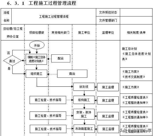 部组织结构与责权图纸设计管理工作流程项目付款审批流程资料获取方法