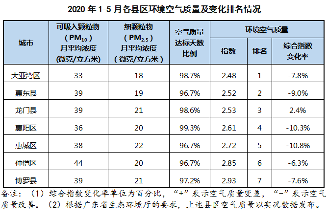 惠州前5月地表水和空气质量排名公布:龙门水环境质量最好