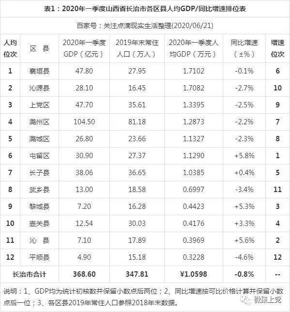 各县人均gdp排名2020_2020各省gdp排名图片(3)