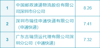 深圳供应链公司排名_深圳高楼大厦排名(2)
