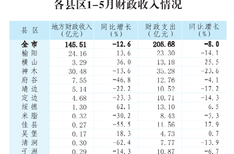 1-5月份各城市gdp_186个县级区划单位的经济现状 详实数据版(2)