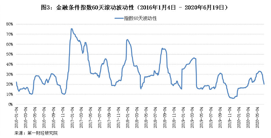 股票 行情 【债券收益率企稳,指数进入平整期 | 金融条件指数(fci)