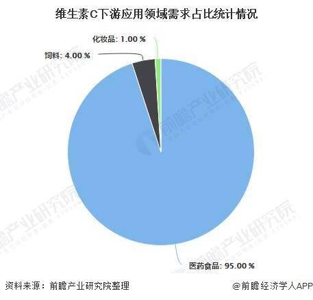 维生素c排行_2020年维生素产品市场现状统计分析:维生素C产品一骑绝尘(图)