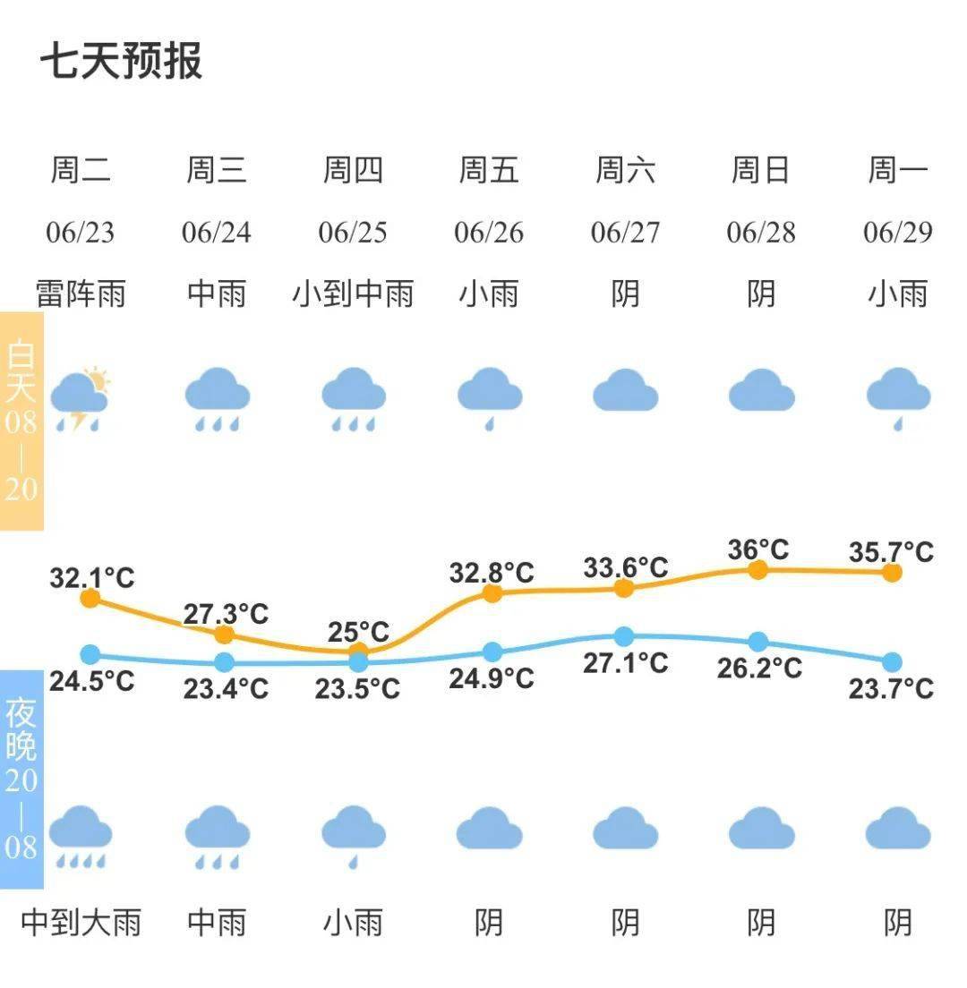 萧山区气象台6月23日15时55分发布的天气预报 今天夜里阴到多云转