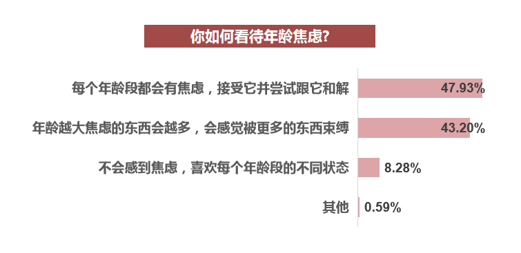 超八成受访者有过年龄焦虑,六成人认为年龄焦虑不是女性专属