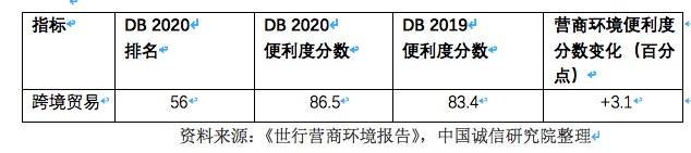 海关|营商环境之跨境贸易：中国海关优化营商环境改革