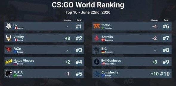 csgo战队世界排名_csgo茄子(3)