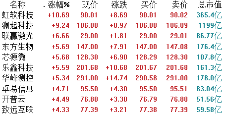 科創板收評 | 虹軟科技漲逾10%，半導體板塊表現活躍 科技 第1張