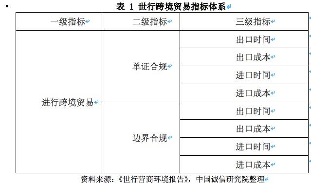 海关|营商环境之跨境贸易：中国海关优化营商环境改革