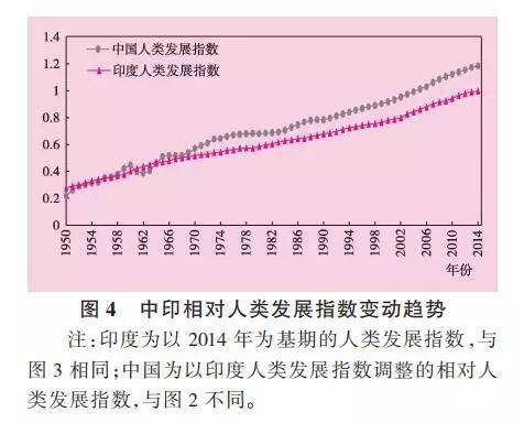 中印两国人类发展指数比较研究