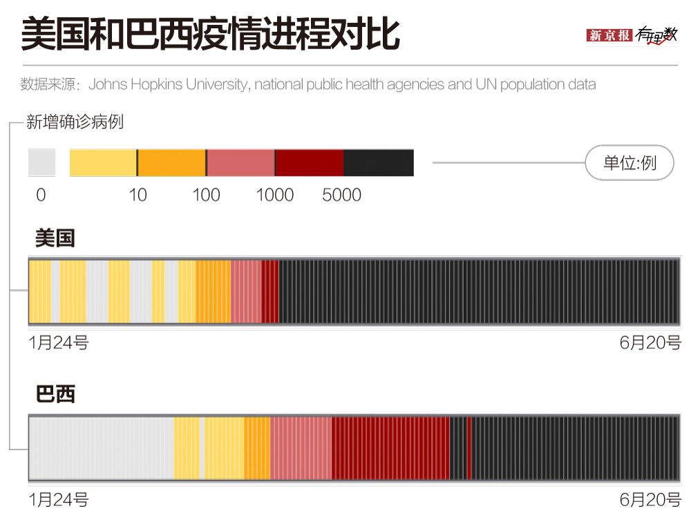 巴西|全球新冠确诊病例逼近1000万，新“震中”是哪里？