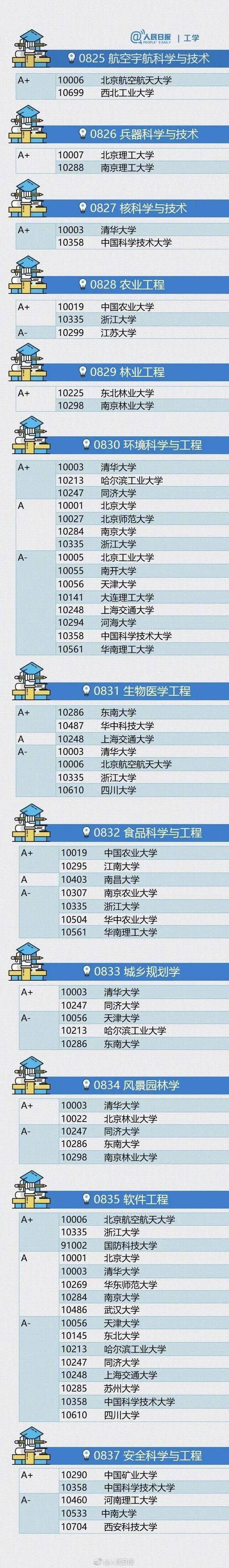 权威|权威!中国最顶尖的学科都分布在哪些大学!