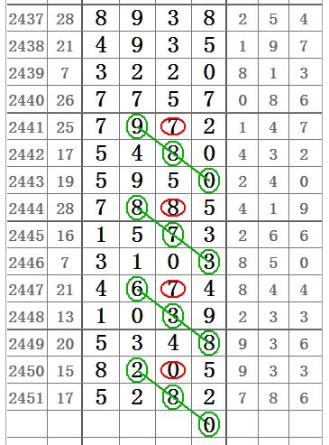 七星彩2452期32组图规让你中奖不商量!