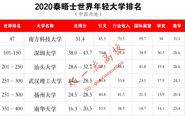 2020年泰晤士高等教育年轻大学排名发布:港科大全球第一，南方科大内地第一！