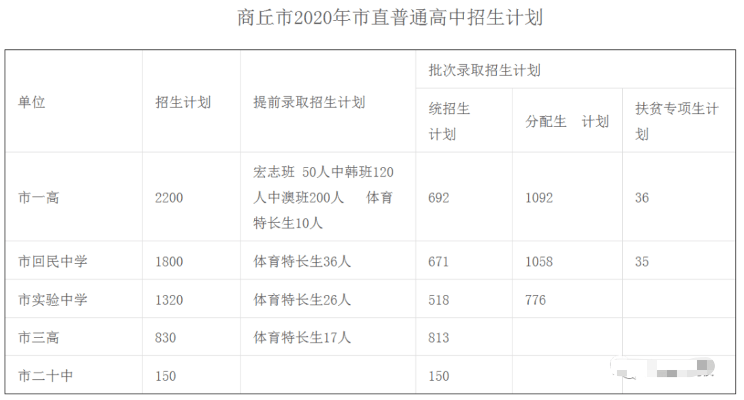 商丘市多少人口_商丘市各县 市 区 人口情况出炉 看看虞城总人口多少人