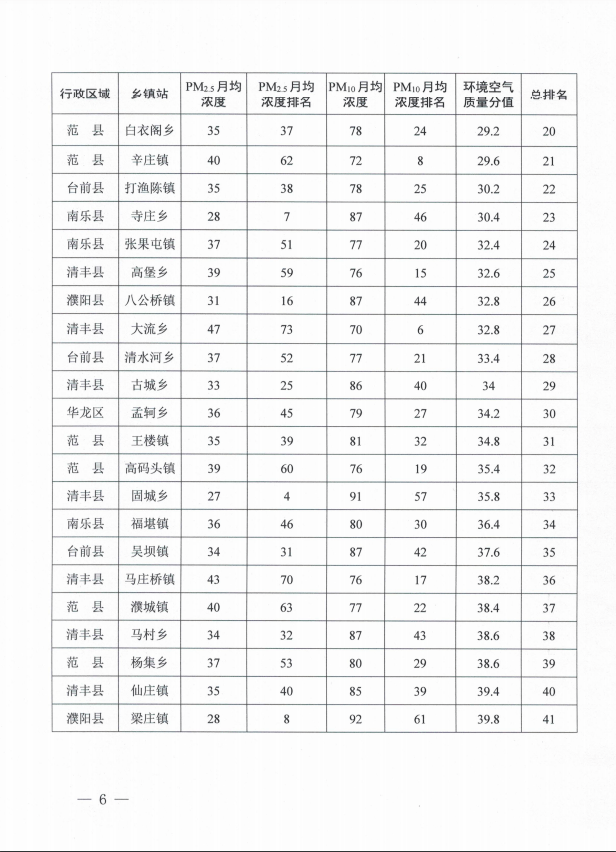 空气污染排行_仪征,全省排名居首!