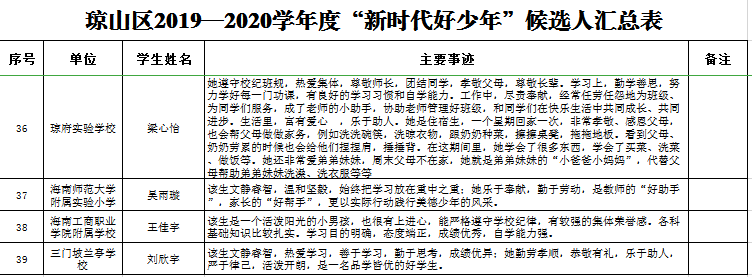 琼山区20192020学年度新时代好少年候选人名单公示