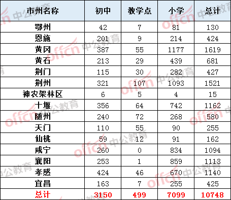 湖北人口总计_湖北地图(3)