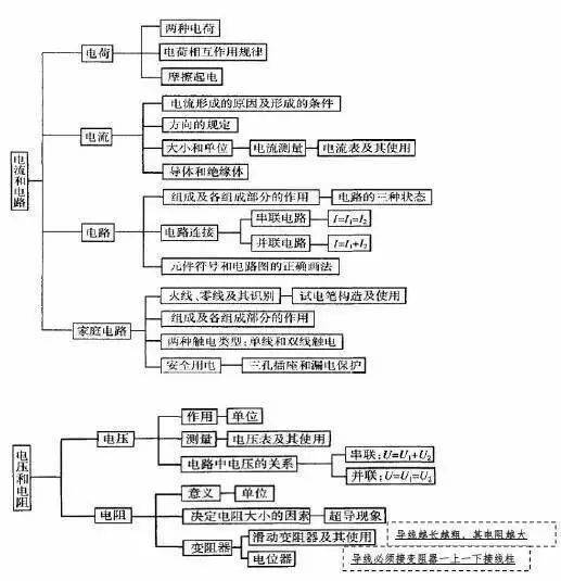 初中各科思维导图全汇总涵盖三年各科所有知识点考前复习必备