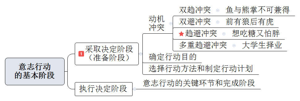 教师招考《教育综合》思维导图-第三章情绪情感与意志