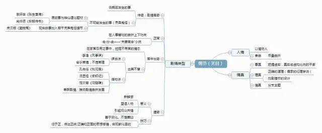 中国戏曲关目研究导图