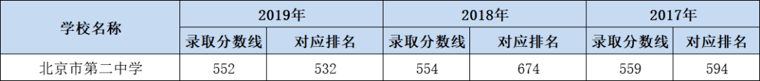 东城区高中排名2020_2020年东城街道公办初中一年级招生补充通知