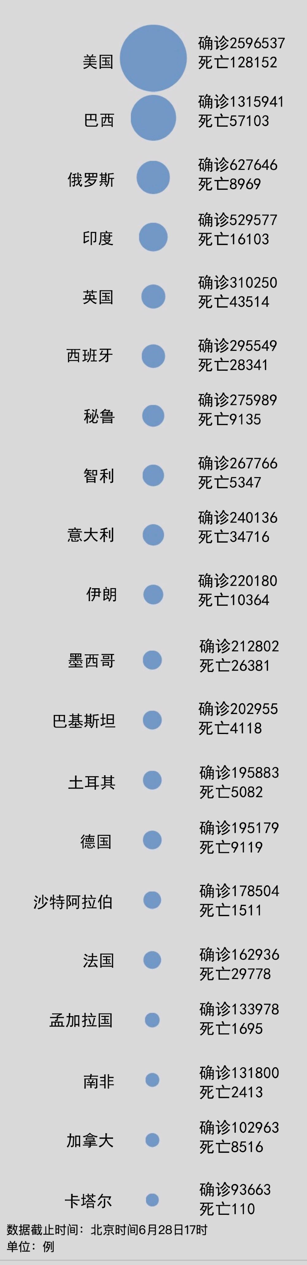 聚焦境外疫情：全球確診超1000萬病亡逾50萬，美國累計259萬，印度52萬 國際 第1張