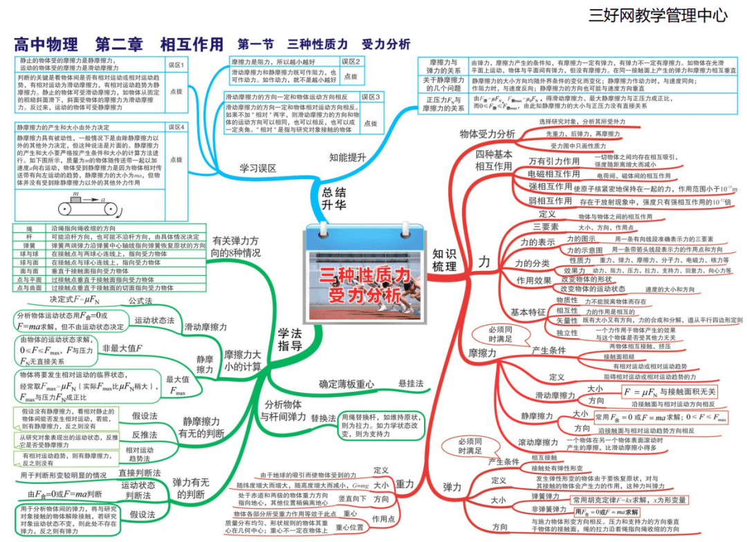 高中物理最全知识点思维导图(高一到高三),超清晰可下载打印.