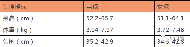 疫苗|月嫂、宝妈收好！0-3个月的宝宝生长发育表