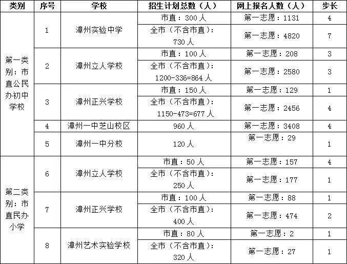 2020年漳州市直义务教育学校电脑随机派位录取工作在漳州五中举行