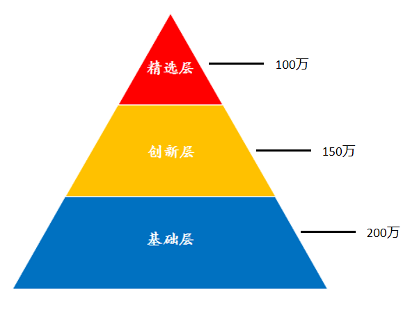 新三板目前有三个层级,基础层,创新层和精选层,投资者开通权限的资产