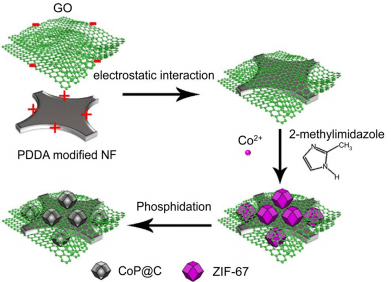 金属有机框架(mofs)及其衍生金属氧化物在锂和钠离子电池中的应用