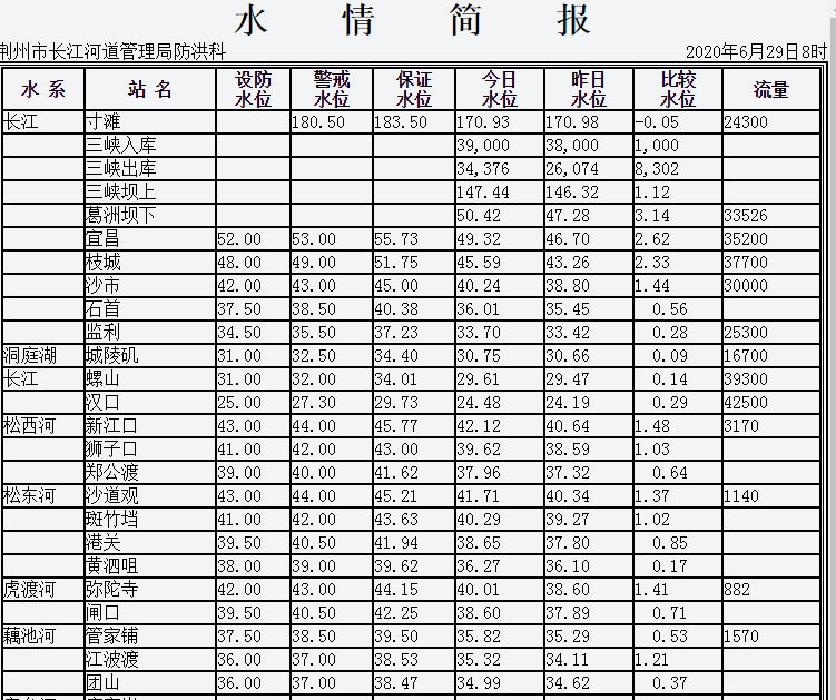 荆州多地发布暴雨橙色预警,雨还要下多久?_监利