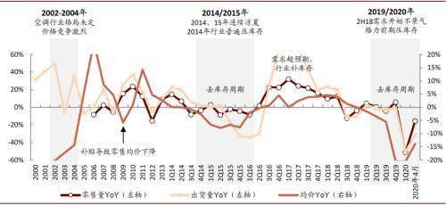 中金：冷氣機行業價格戰下的渠道變革 科技 第5張