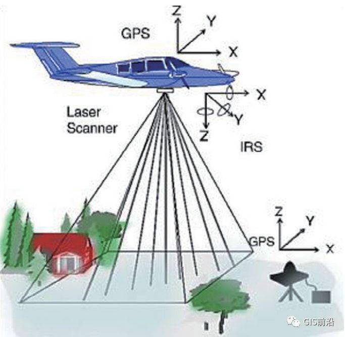 人工建模,倾斜摄影和激光雷达的原理及优缺点