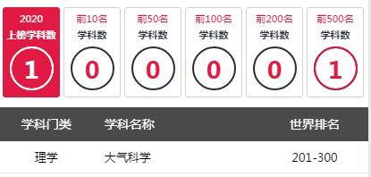 2020世界一流学科排名出炉，四川11所高校上榜