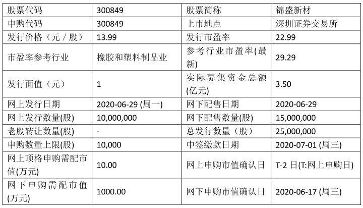 今日新股申购:锦盛新材,四会富仕,葫芦娃