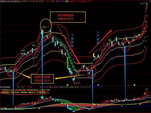 「精选实用指标」通达信轨道牛熊主图指标《源码免费分享》