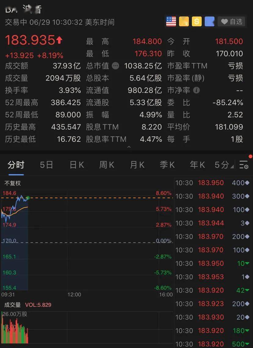 波音又有大事！市值突然飙升500多个亿