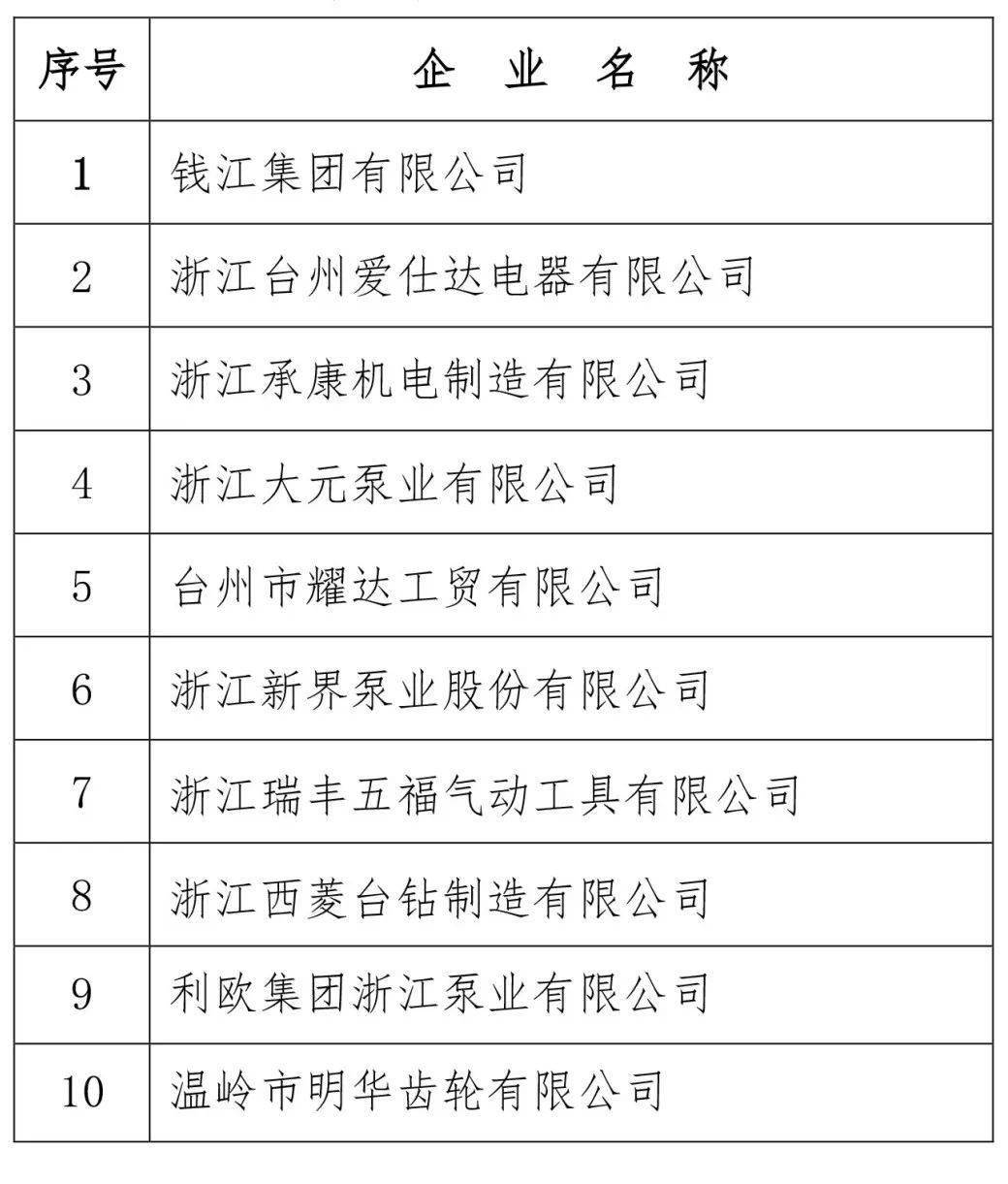 喜报｜温岭市新增5家台州专利示范企业
