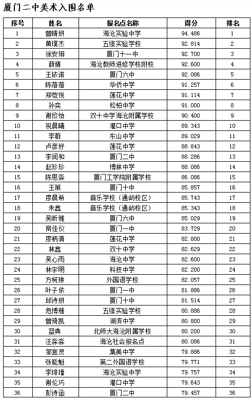 2020年厦门市直属中学高中阶段特长生招收入围名单公布