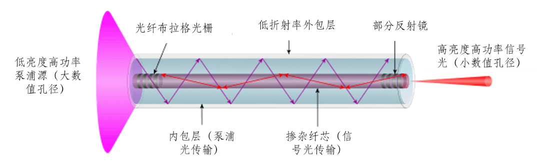 3分钟了解锥形双包层光纤