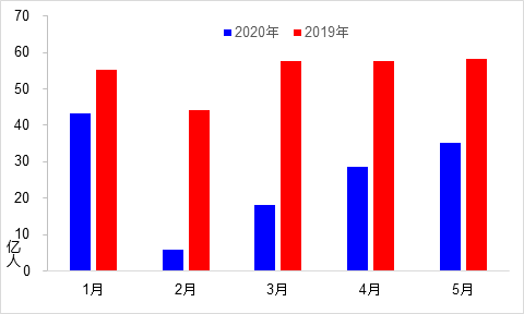 经济总量增长与货运量