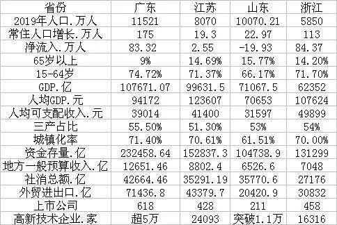 过去3年，粤苏鲁浙人口净流入排名：广东236万，浙江165万，江苏15万