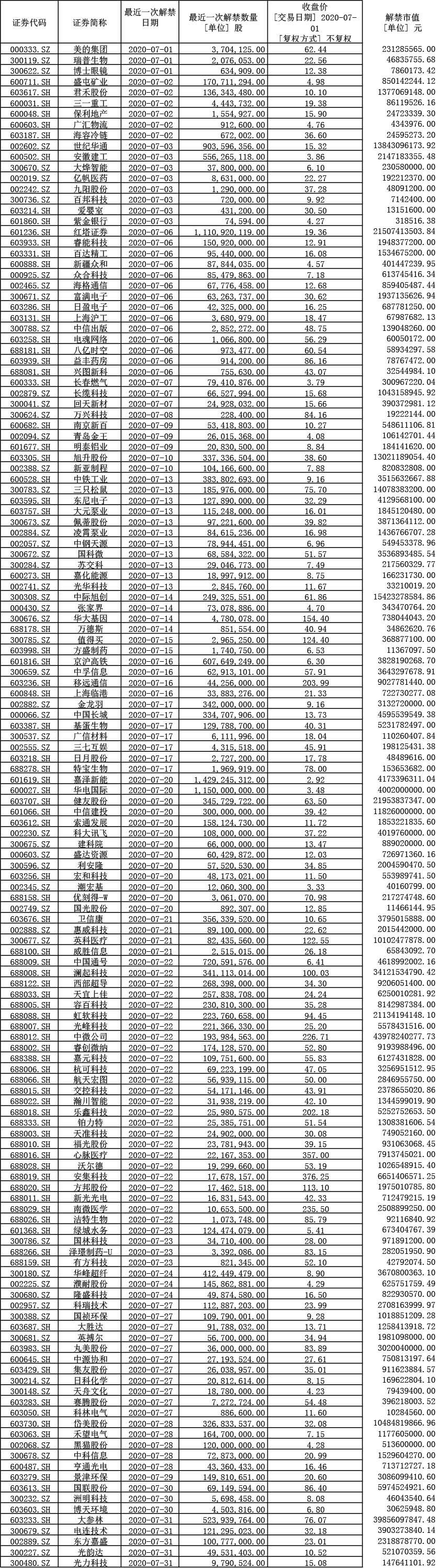 规定|7月A股解禁潮来袭：影响几何？减持压力可能带来“黄金坑”