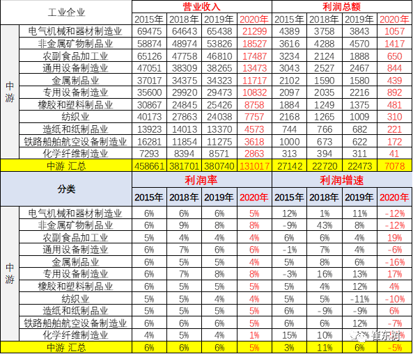 5月汽车行业销售收入增15,利润增37%