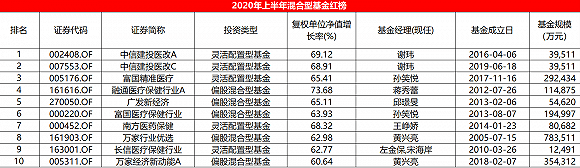 基金经理|2020半年度混合型基金红黑榜：主题两极分化，华泰柏瑞这位基金经理“压力山大”