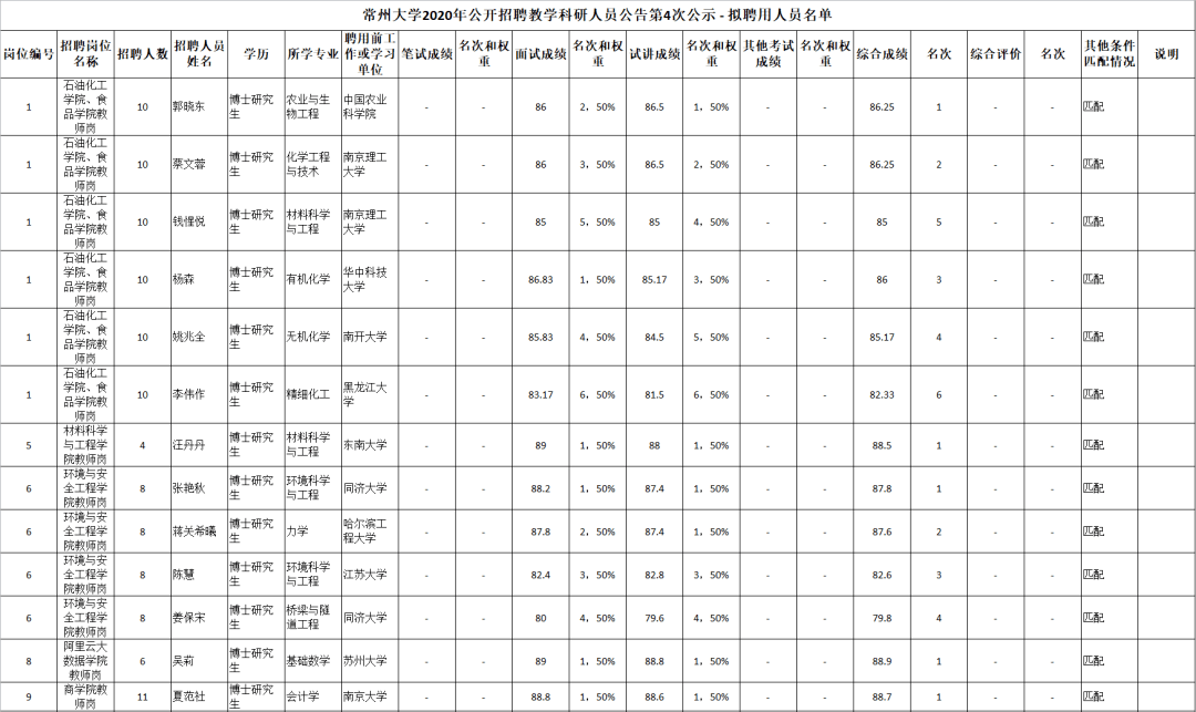 常州大学2020年公开招聘教学科研人员公告第4次公示_手机搜狐网