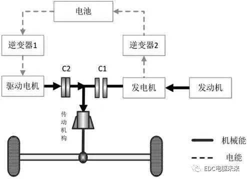 混合动力汽车双电机驱动系统技术分析