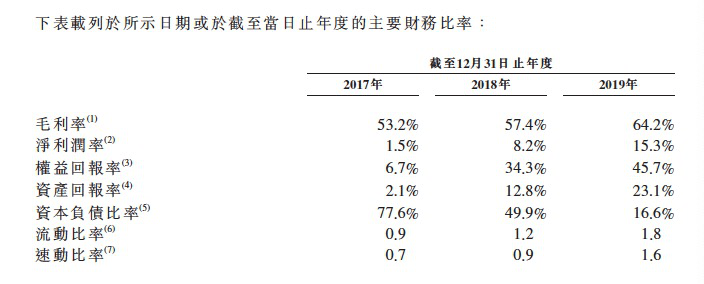 上市|蓝月亮发布招股书：毛利率超过60% 上市前突击分红23亿港元